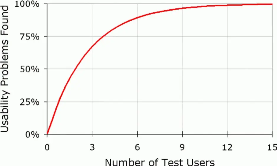 検出された問題の数を平準化したテスト・ユーザーのグラフ。