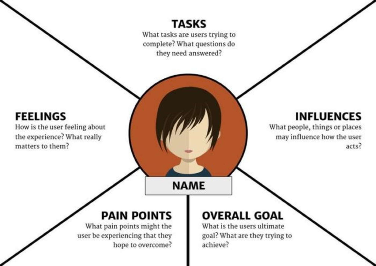 タスク、影響、目標、問題、感情の5つの区画に分割された共感マップ。