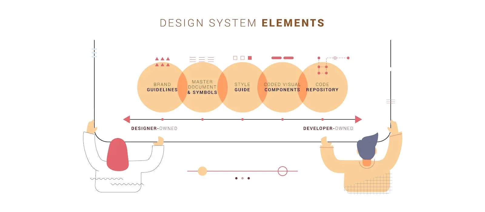 デザイナーと開発者の所有の度合いで見るデザインシステムの要素の例。