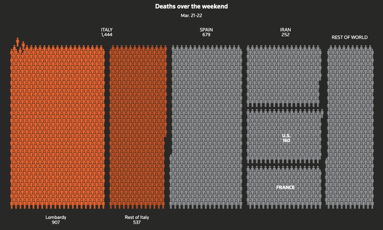 Reuterのデータ可視化は、イタリアで3月21日から22日の間にCovid-19により死亡した人数を図解しています。