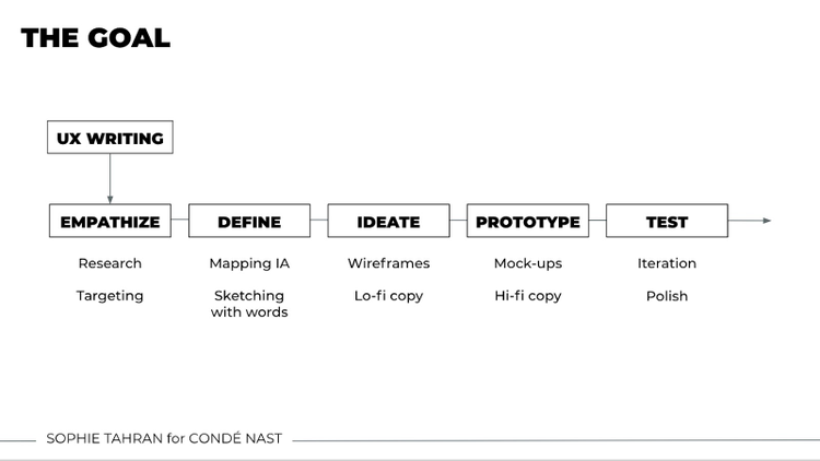 Condé Nastでのインタビューでソフィー・テヘランが説明した、UXライティングがすべての段階で実施されるデザインプロセス。