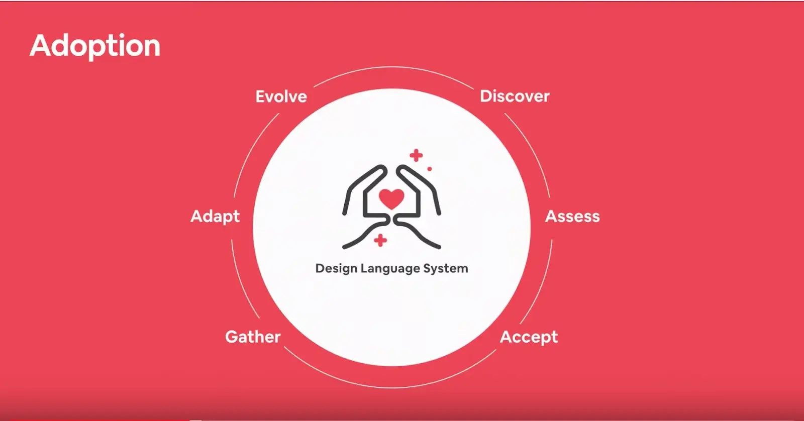 AirbnbのDesign Language Systemの採用モデルは、発券、評価、受け入れ、収集、適応、進化という採用サイクルのすべての側面を考慮している。