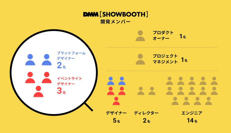 DMM [SHOWBOOTH]開発チームにはデザイナーが5名在籍している。