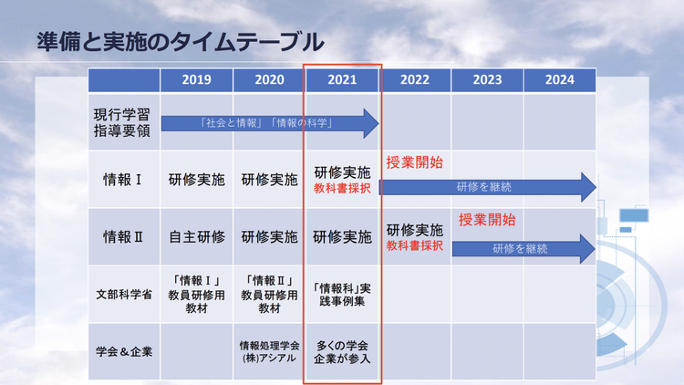 2022年度の新学習指導要領実施に向けてのタイムテーブル