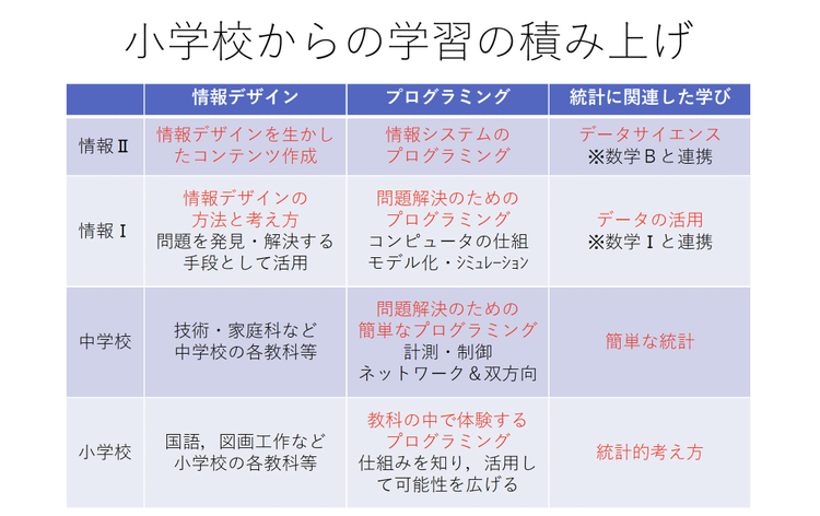 情報科に関連する小中学校での学習内容