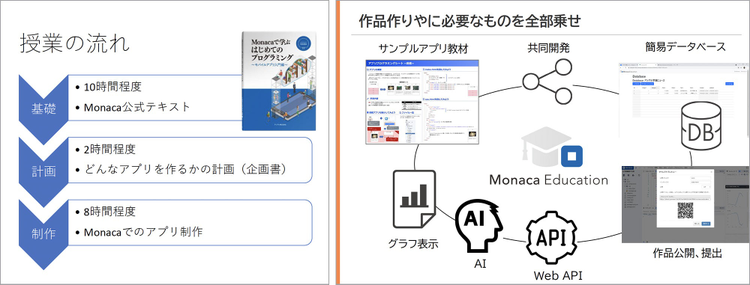 授業の流れとMonaca Educationの開発プラットフォームの特徴