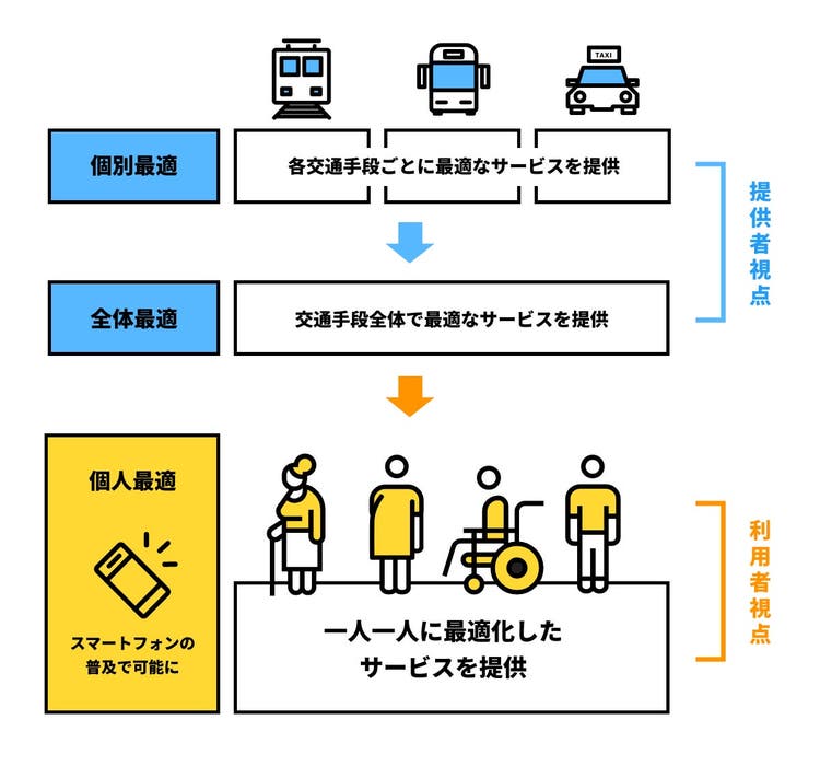 個別最適から全体最適、個人最適へ