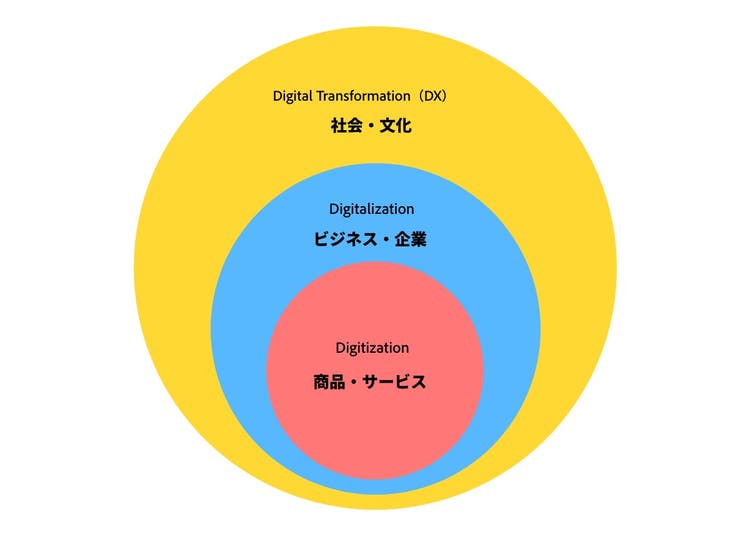 デジタル化とDX