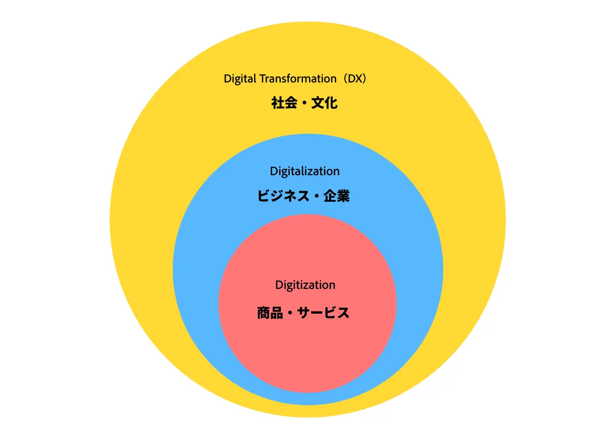 デジタル化とDX