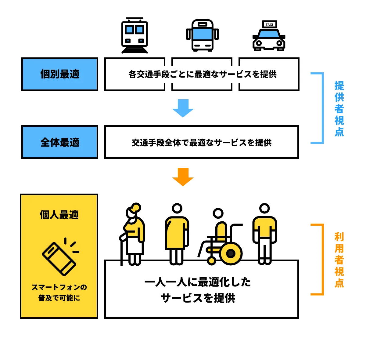 個別最適から全体最適、個人最適へ