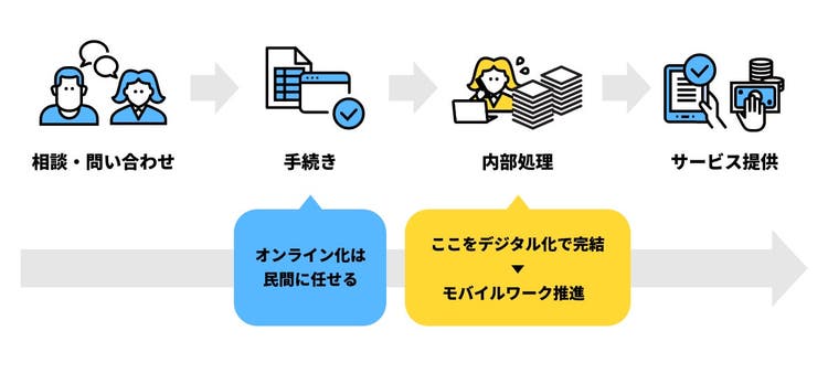 内部業務のデジタル完結