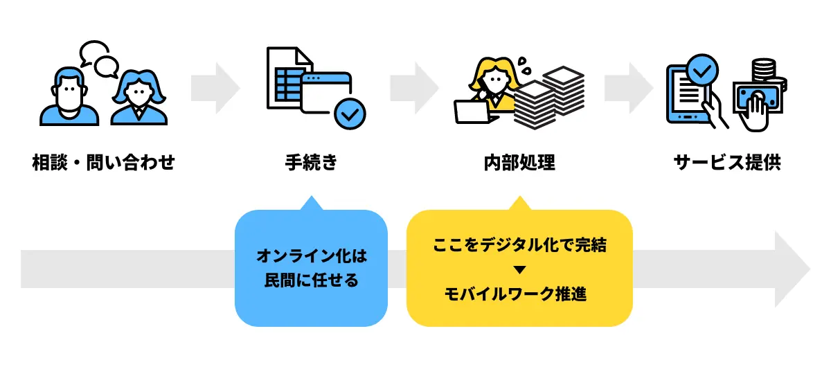 内部業務のデジタル完結