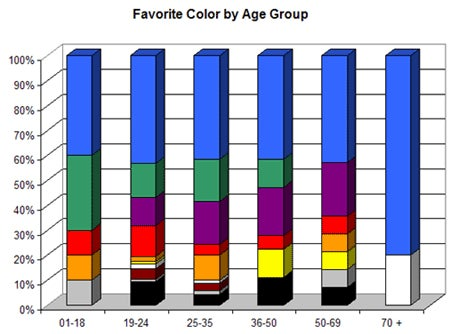 年齢別の色の好みを表したグラフ。