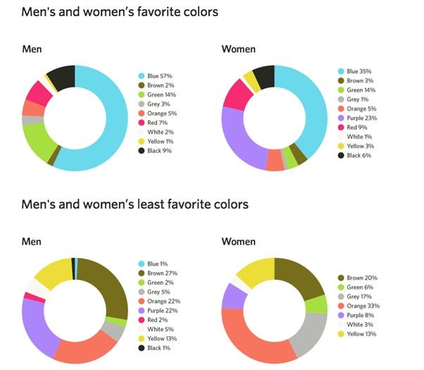 男性と女性の色の好みの調査結果。