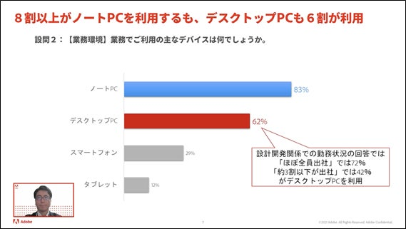 製造業従事者が業務で使用するデバイス（左下はアドビ 下村武史）