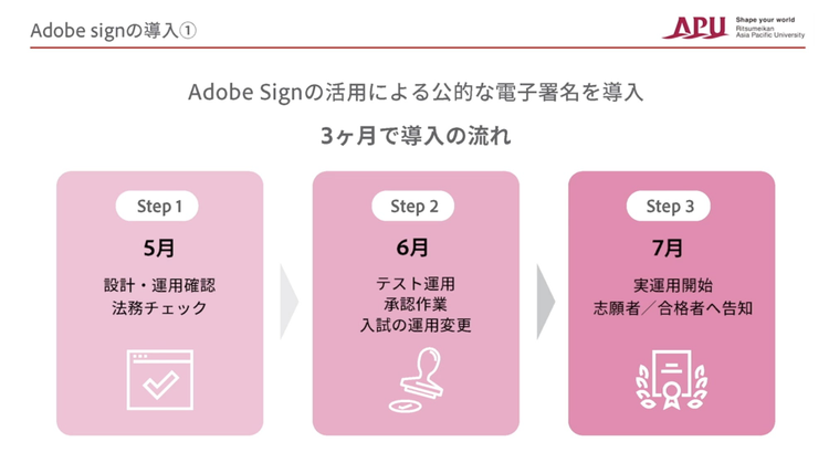Adobe Signの導入ステップ