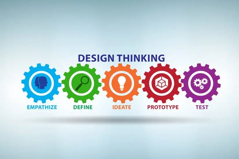 デザイン思考プロセスは、共感、問題定義、発案、プロトタイプ、テストから構成される。