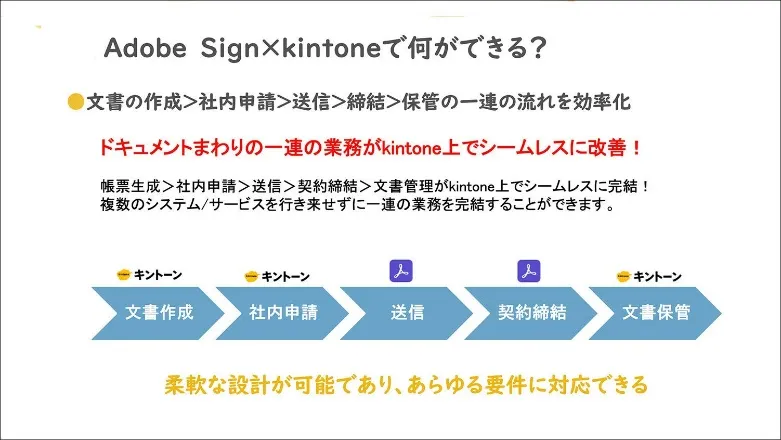 図3 Adobe Signとkintone連携による業務改善イメージ
