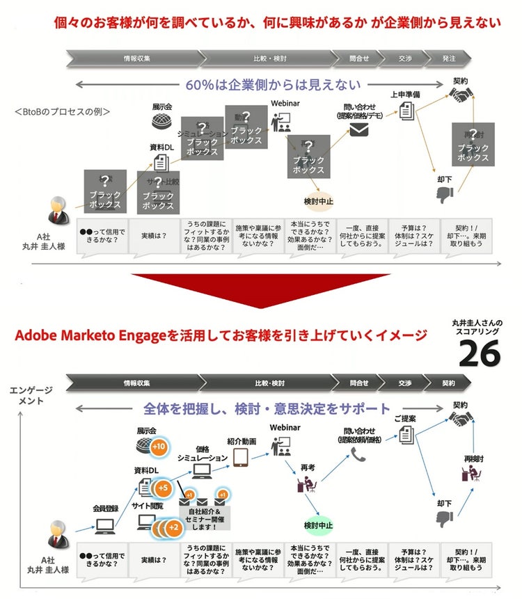 Adobe Marketo Engageを活用した顧客エンゲージメント強化のDX