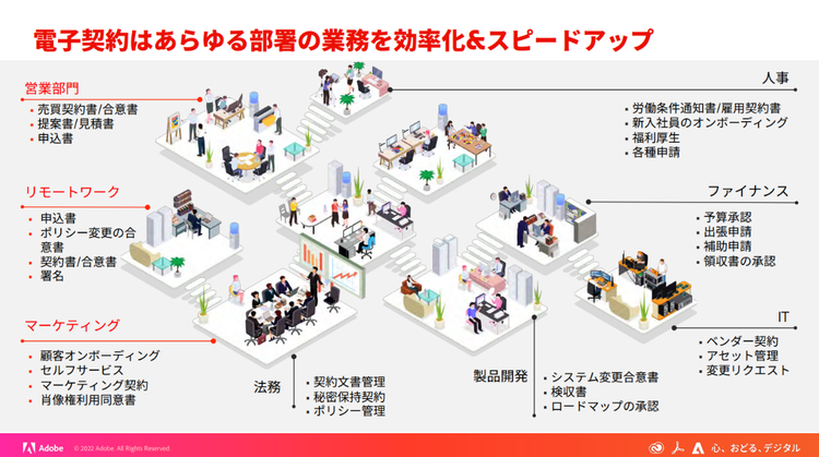 電子契約が企業内のあらゆる部署で使われているイメージ