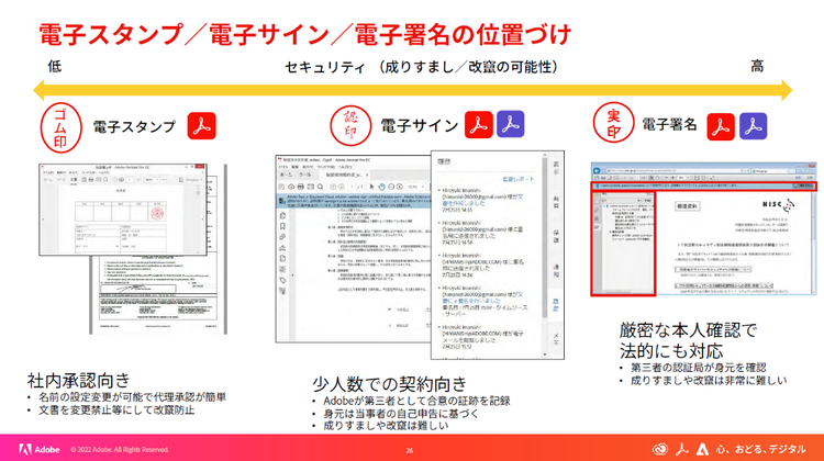 電子スタンプ/電子サイン/電子署名の位置づけ