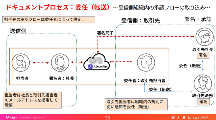 ドキュメントプロセスのイメージ