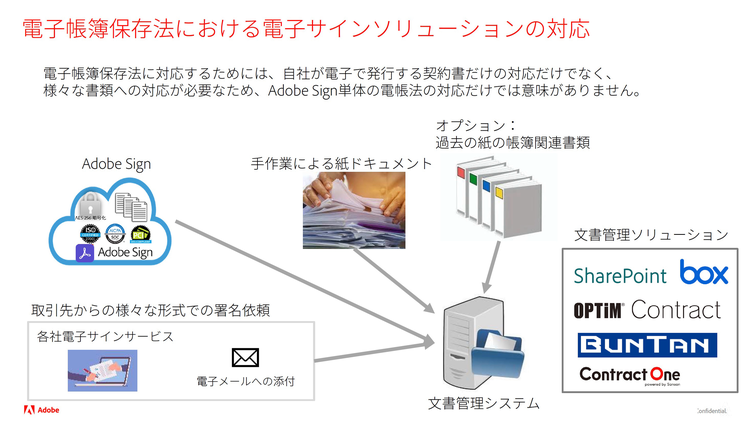 電子帳簿保存法における電子サインソリューションの対応のイメージ