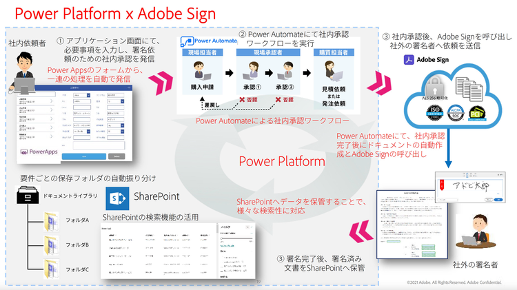 Power PlatformとAdobe Signの連携イメージ