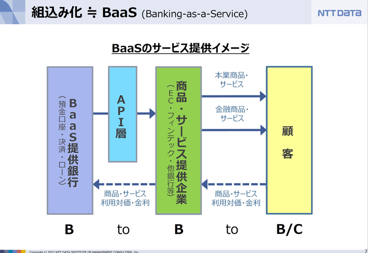 図1 BaaS（Banking as a Service）とは何か