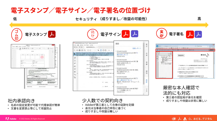 電子スタンプ/電子サイン/電子署名の位置づけ