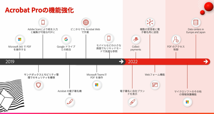 Acrobatの機能強化の歴史