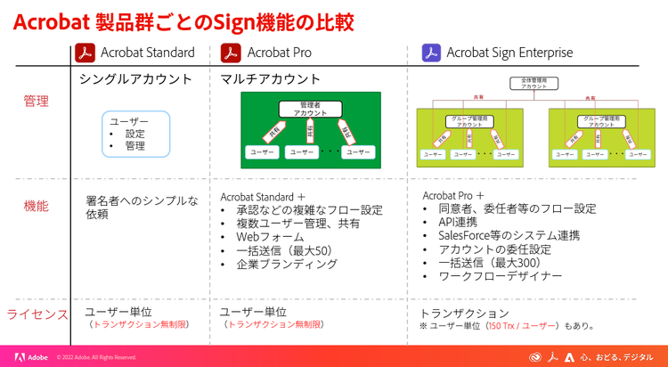 Acrobatの各製品のSign機能比較表