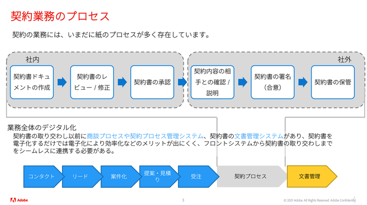 契約業務プロセスのイメージ