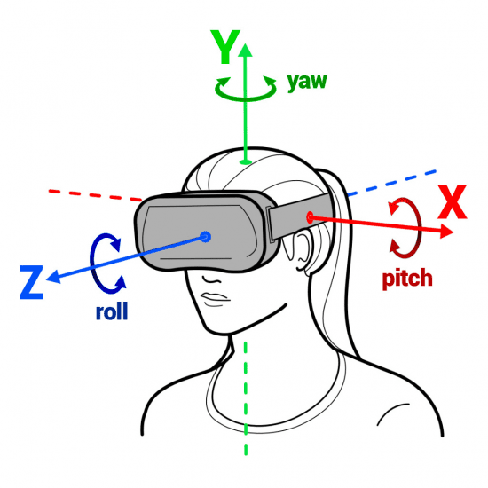 VR ヘッドセットを装着した女性のロール、ヨー、ピッチを示す図。