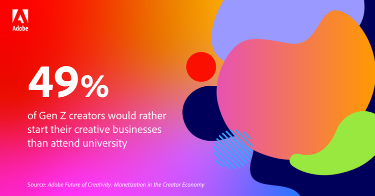 Z 世代のクリエイターの 49% は、大学に通うよりもクリエイティブなビジネスを始めたいと考えています　出典: Adobe Future of Creativity: Monetization in the Creator Economy