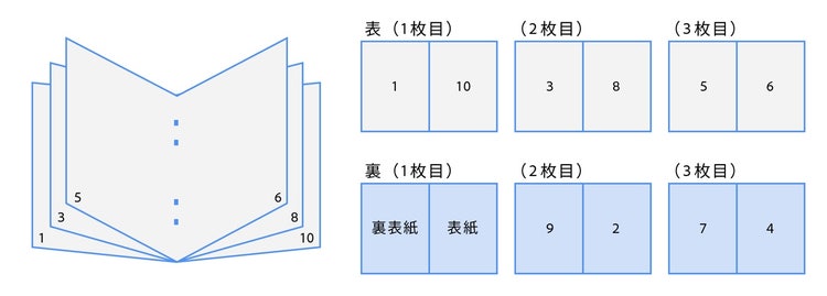 面付けの例（左開きの場合）