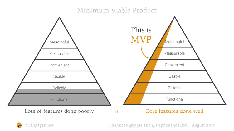 Minimum Viable Product (MVP) とは、ターゲット層にとって意味のある製品をつくることです。