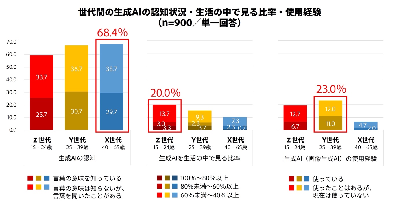 アドビ、「XYZ世代間の生成AIに対する意識と使用実態」調査の結果を
