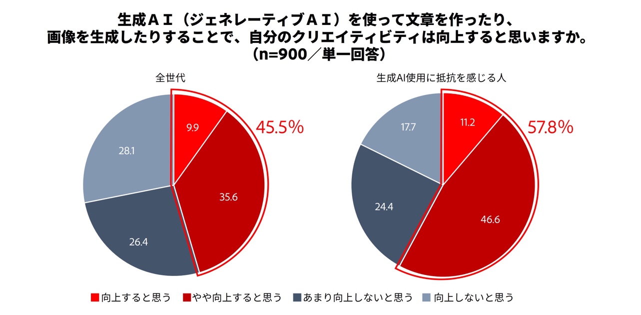 アドビ、「XYZ世代間の生成AIに対する意識と使用実態」調査の結果を