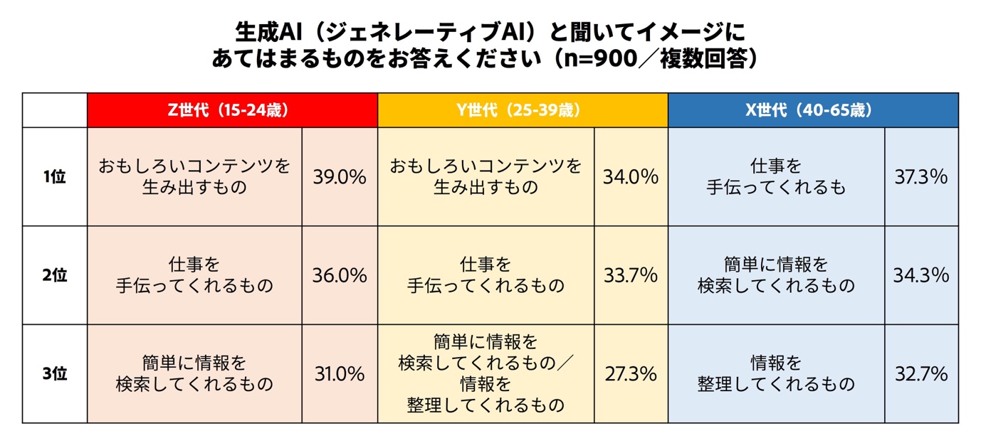 アドビ、「XYZ世代間の生成AIに対する意識と使用実態」調査の結果を