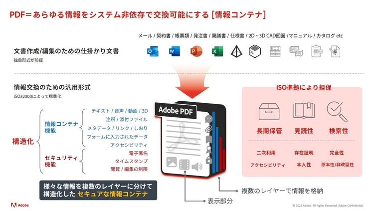 （図2）文書の作成、サイン、仕様に基づく保管までをカバーするAdobe Acrobat