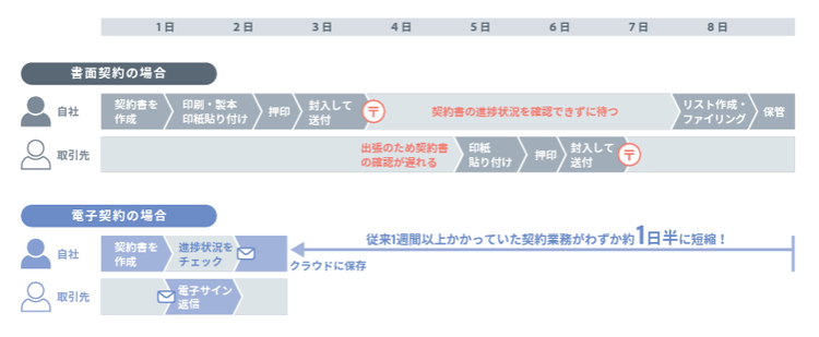 電子サインの導入効果イメージ