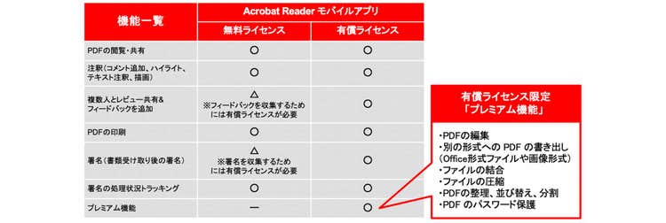 Acrobat Readerのモバイルアプリ無料・有償ライセンス別機能一覧