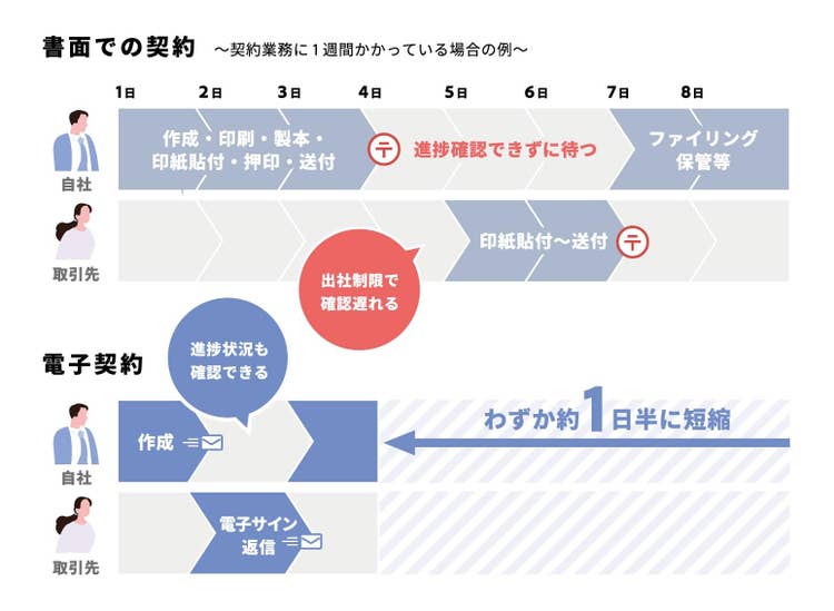 書面での契約と電子契約のフロー比較