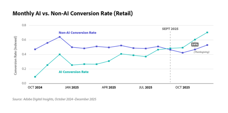 Line chart comparing monthly AI and non-AI retail conversion rates from October 2024 to October 2025, showing AI conversion rates rising and surpassing non-AI by late 2025.