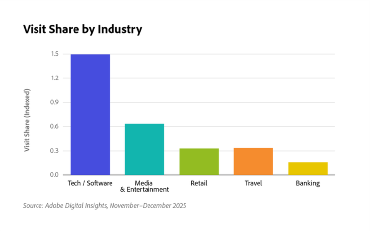 Bar chart comparing visit share by industry, with tech and software leading, followed by media and entertainment, retail, travel, and banking.Visit share by industry.