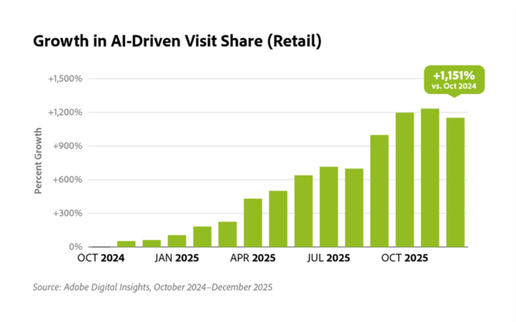 Bar chart showing steady growth in AI-driven retail visit share from October 2024 to October 2025, reaching over 1,100% increase.