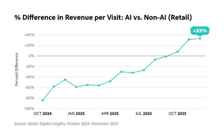 Line chart showing the percentage difference in revenue per retail visit for AI versus non-AI traffic, increasing from negative in late 2024 to a 33% lift by late 2025.