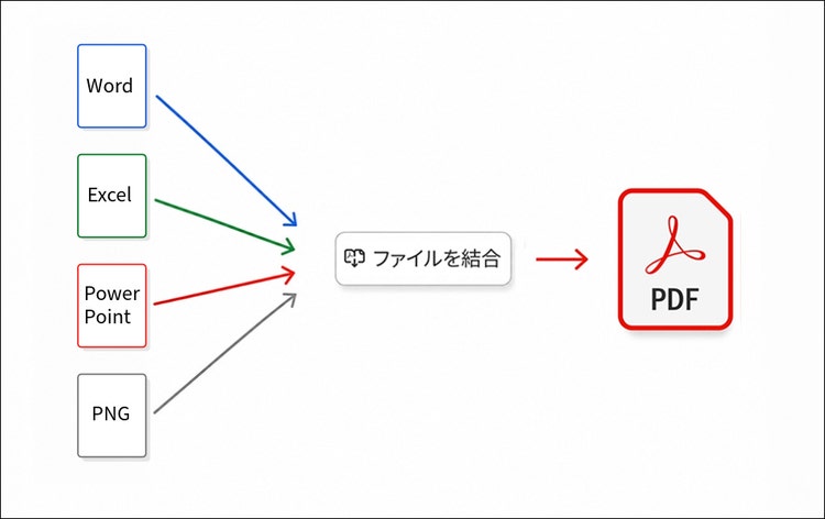 WordやExcelファイルなど、複数種類のファイルを結合してPDFにする画像