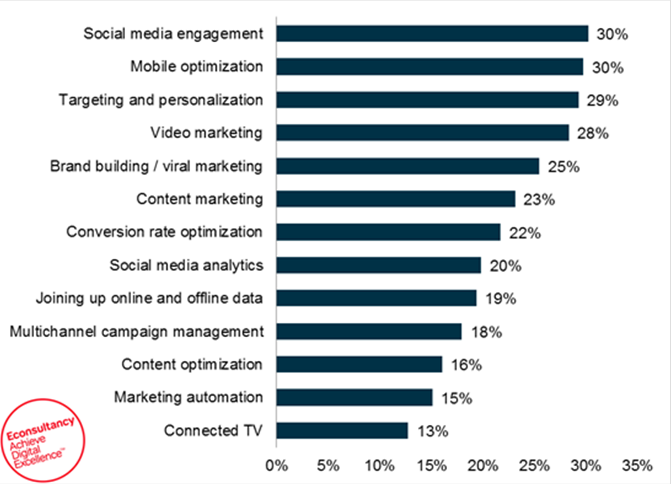 Key Findings: Digital Marketing in the Telecom Sector